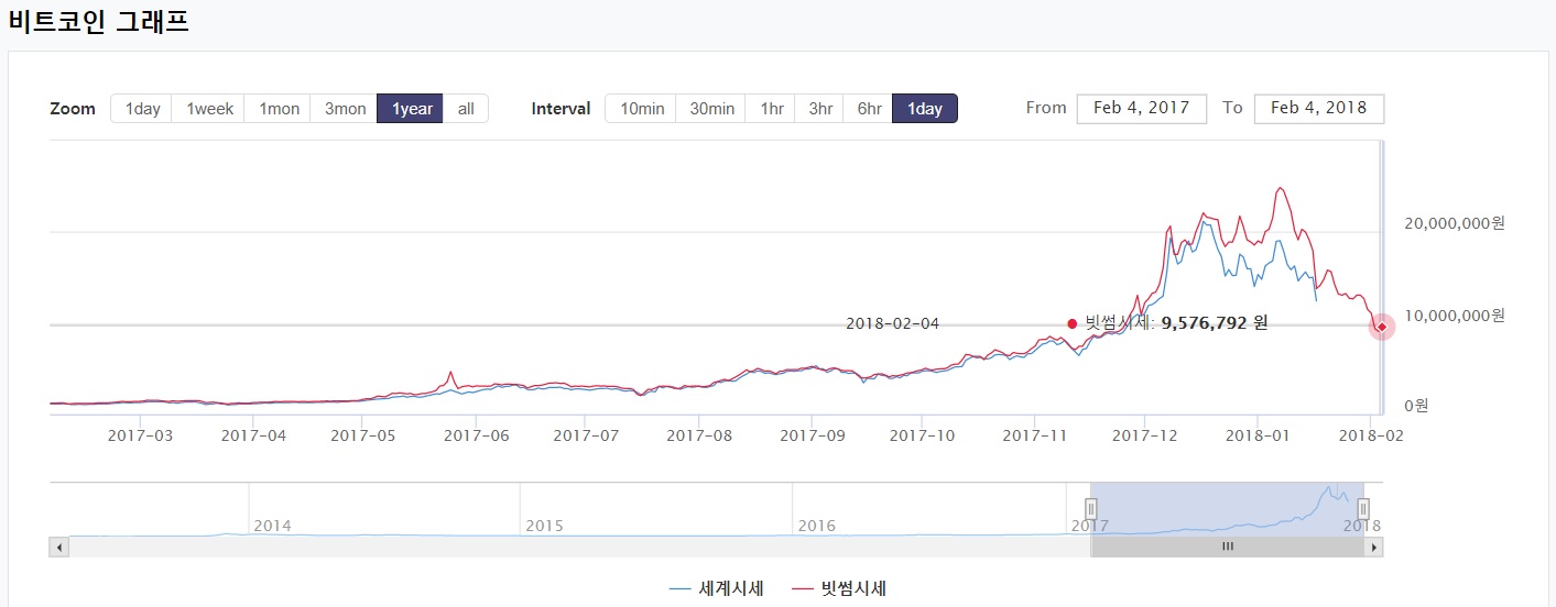 비트코인 시세추이(2017.2-2018.2).jpg 비트코인 시세추이(2017.2-2018.2).jpg