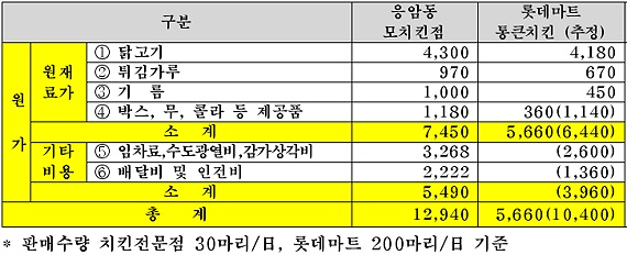 치킨원가(가금발전협의회).JPG