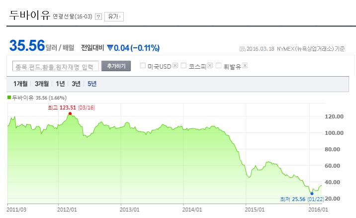 두바이유 추이(5년).jpg