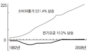 물가및전기요금변동추이.JPG 물가및전기요금변동추이.JPG