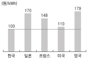 주요국가전기요금수준.JPG 주요국가전기요금수준.JPG