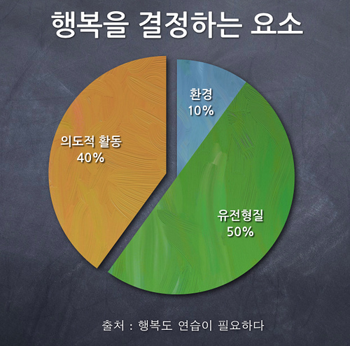 행복을결정하는요소.jpg