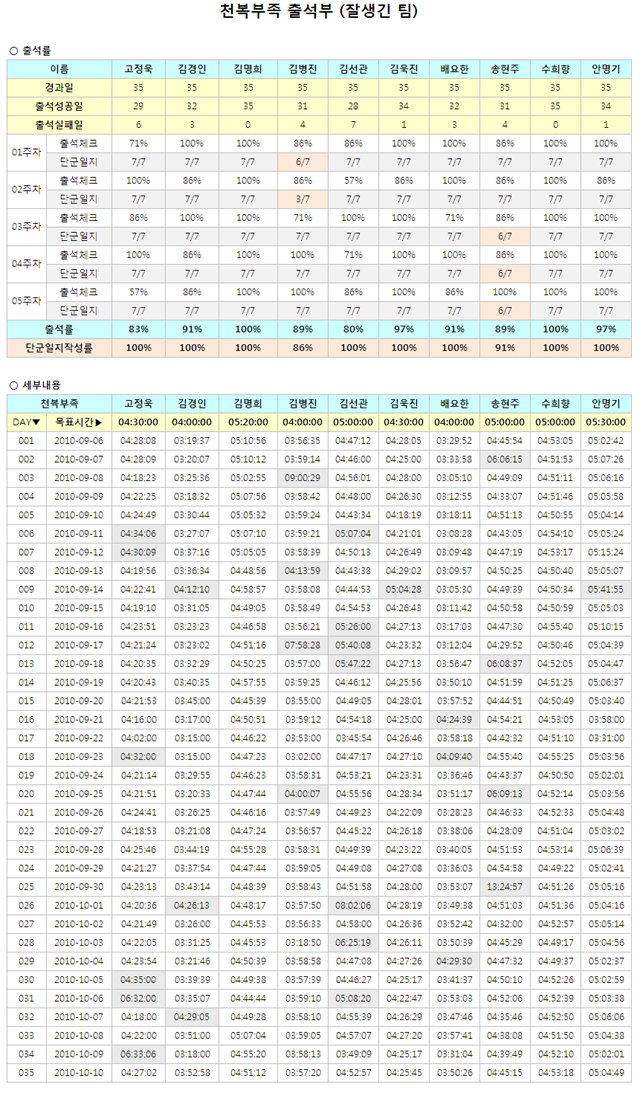 1기_천복부족_5주차출석부_잘생긴팀.jpg