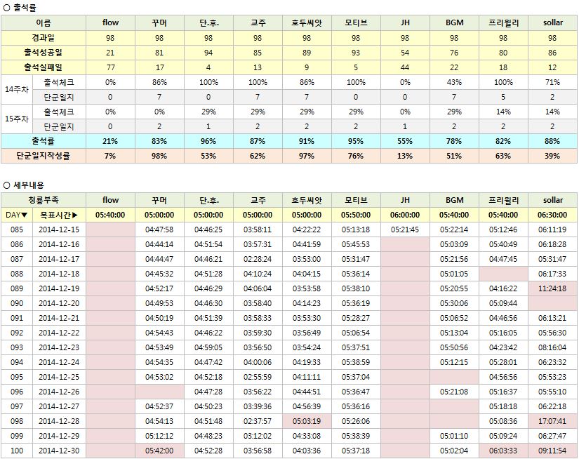 단군14기 청룡부족 최종 출석부.JPG