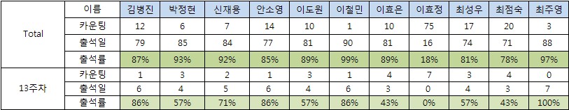 출석부_꿈벗부족_13주_1.jpg 출석부_꿈벗부족_13주_1.jpg