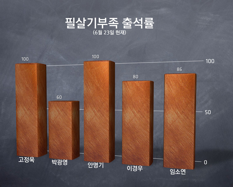 필살기6월출석부_차트.jpg