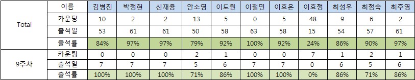 출석부_꿈벗_9주차.jpg 출석부_꿈벗_9주차.jpg