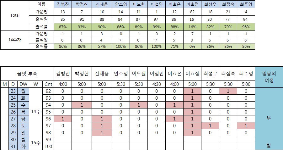 출석부_꿈벗부족_14주차.jpg 출석부_꿈벗부족_14주차.jpg