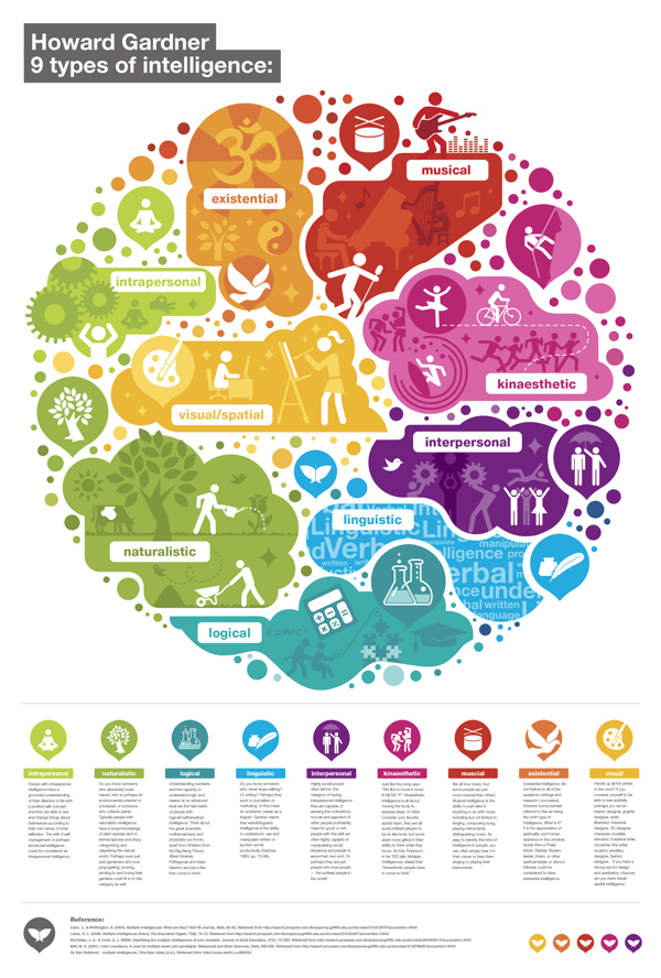 Howard-Gardner-9-types-of-intellingence-1.jpg