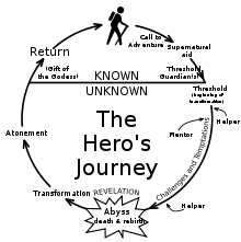 220px-Heroesjourney_svg.jpg