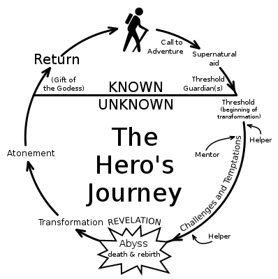 398px-Heroesjourney_svg.png