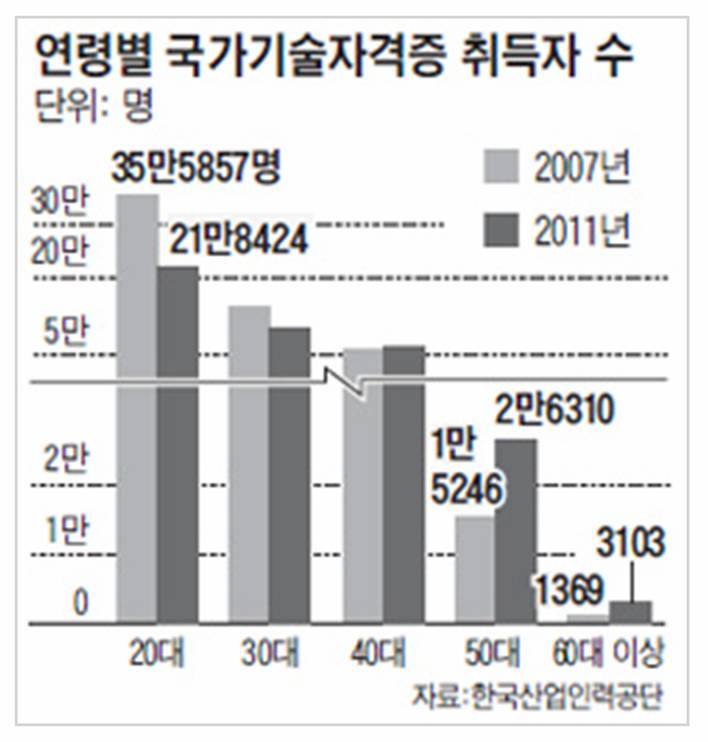 연령별 국가기술 자격증.jpg